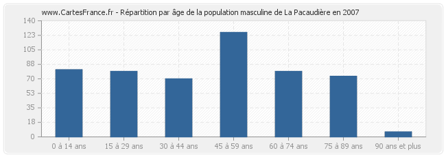 Répartition par âge de la population masculine de La Pacaudière en 2007